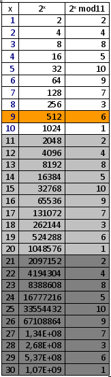 εξίσωση: 2 Χ mod11=6 Σε λίγα λεπτά με χρήση EXCEL έφτιαξα το διπλανό πίνακα και