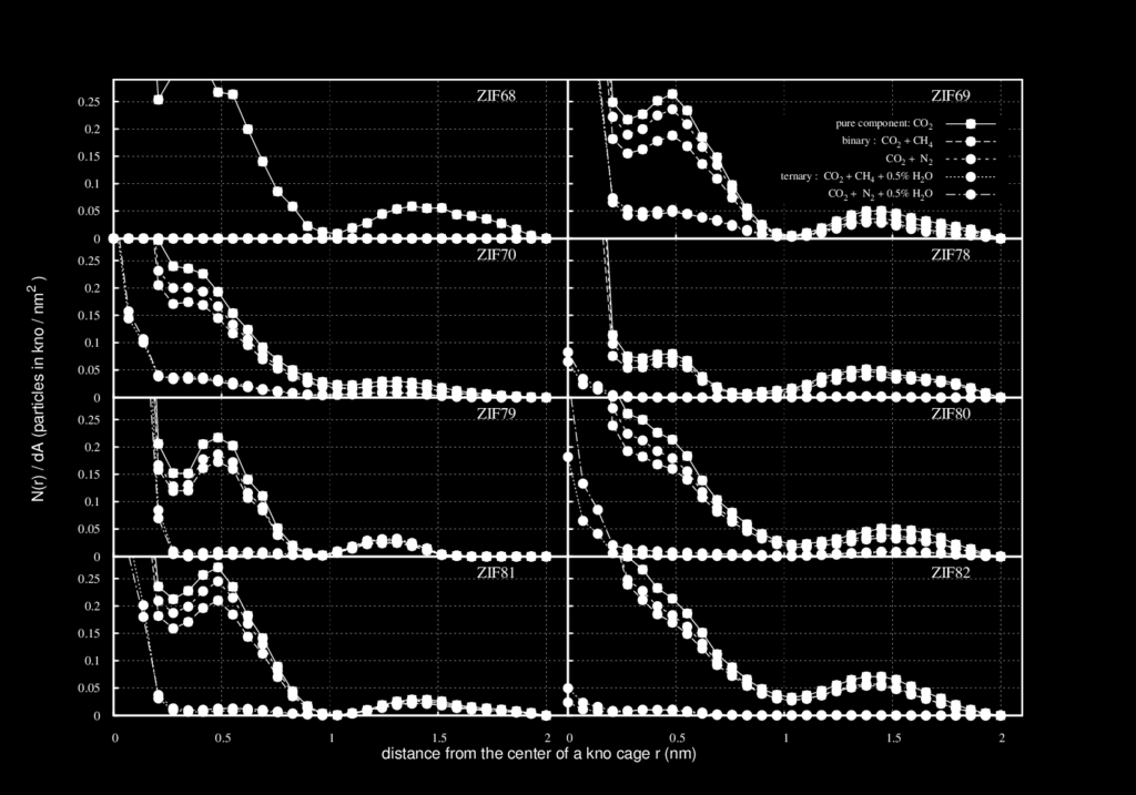 7 o Πανελλήνιο Σύμποσιο Πορωδών Υλικών The selectivity values of ZIFs obtained from multicomponent adsorption simulations are shown in Figure 3.