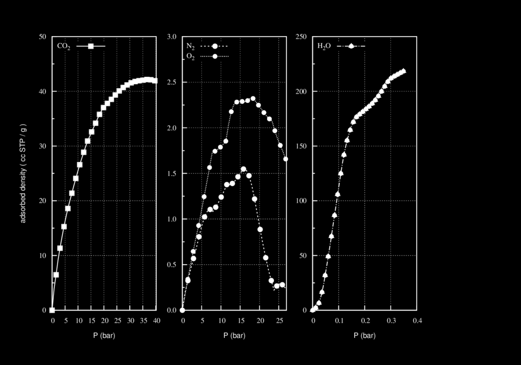 7 o Πανελλήνιο Σύμποσιο Πορωδών Υλικών 323K are shown in Figure 2. The isotherms were expressed in values of excess density.