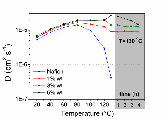 the new modified Nafion membranes offer significant advanatges for PEMFC applications. Figure 1: Schematic illustration of the synthesis of SSLM.