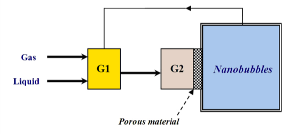 7 ο Πανελλήνιο Συμπόσιο Πορωδών Υλικών Flow of nanobubbles through porous media: the effect on plant growth A. Th. Varoutoglou 1, G. A. Bomis 1, T. Merou 1, G. Varsamis 1, E. K. Karapatzak 1, E.D.