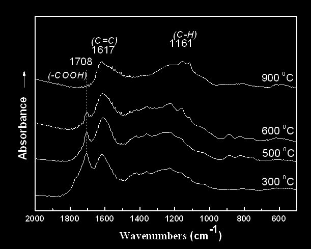 LOW TEMPERATURE SYNTHESIS AN