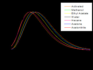 Due to the host-guest interactions some of the host s (MOFs) properties may change and that makes them perfect candidates for sensing technologies.