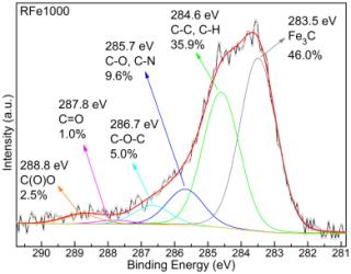 MAGNETIC POROUS CARBON NANOCAGES FOR WATER TREATMENT E.Petala 1,2, V.Kostas 2, K.Dimos 2, K. C. Vasilopoulos 2, J. Tuček 1, C. Aparicio 1, M. A. Karakassides b and R.