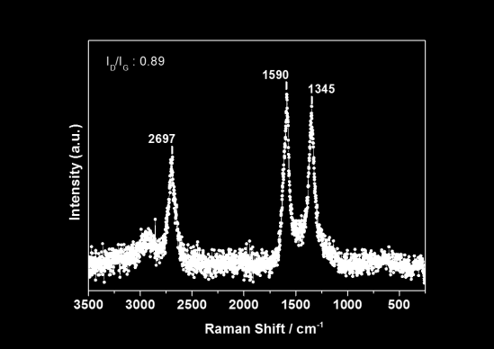 area (S BET ) was calculated to be 177 m 2 /g and total pore volume (V tot ) was calculated using the Gurvich rule at P/P o =0.95 and found to be ~0.24 cm 3 /g. Figure 3.