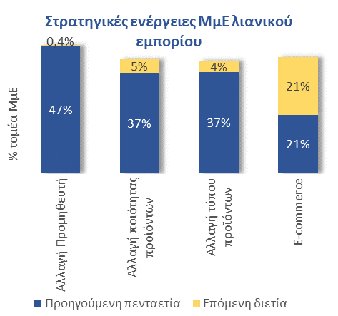 και των στρατηγικών κινήσεων Η σχετικά αδρανής στάση των ΜμΕ λιανικού εμπορίου επιβεβαιώνεται από δύο ακόμα στοιχεία (i) χαμηλή απόκριση στα νέα δεδομένα της αγοράς ενοικίασης εμπορικών ακινήτων και