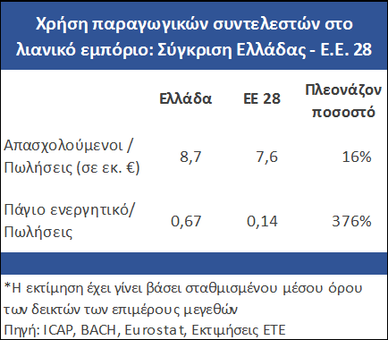 Ο κλάδος λιανικού εμπορίου στην Ελλάδα χρειάζεται αύξηση του μεγέθους των επιχειρήσεων και ενίσχυση της κουλτούρας επιχειρηματικότητας Βασική διαρθρωτική αδυναμία του κλάδου λιανικού εμπορίου στην