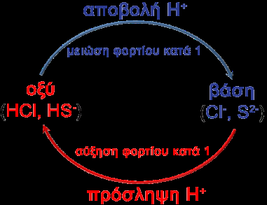 6.1.2 Θεωρία BrønstedLowry Σημαντική βελτίωση στις απόψεις μας για οξέα και βάσεις προσέφερε η θεωρία των Brønsted και Lowry. Έδειξαν ότι οι αντιδράσεις οξέων βάσεων είναι αντιδράσεις μεταφοράς Η.