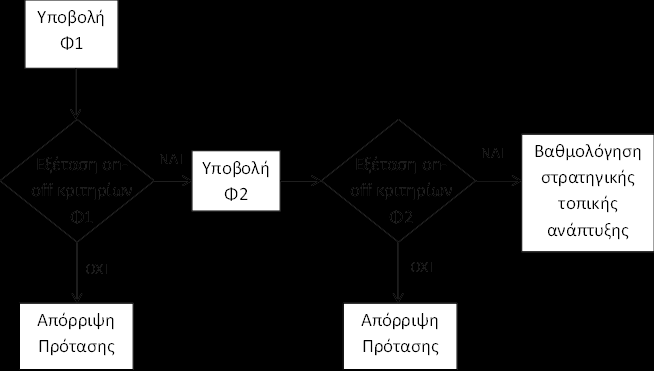 Επιλογή Τοπικών Προγραμμάτων