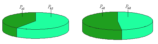 112 (α) (β) Σχήμα 4-23: Συμβολή απωλειών υστέρησης και δινορευμάτων (α) στο στάτη και (β) στο δρομέα. Στο δρομέα οι απώλειες υστέρησης και δινορευμάτων έχουν σχεδόν ισόποση συνεισφορά.