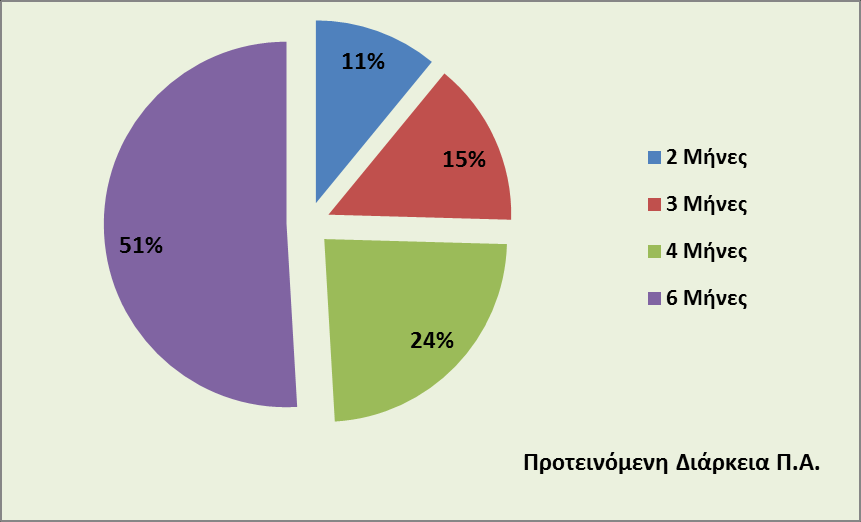 Σχήμα 16: Απαντήσεις εποπτών Φορέων Υποδοχής στην ερώτηση: «Θεωρείτε επαρκή τη διάρκεια της Πρακτικής Άσκησης των φοιτητών για τη γνωριμία του μελλοντικού τους