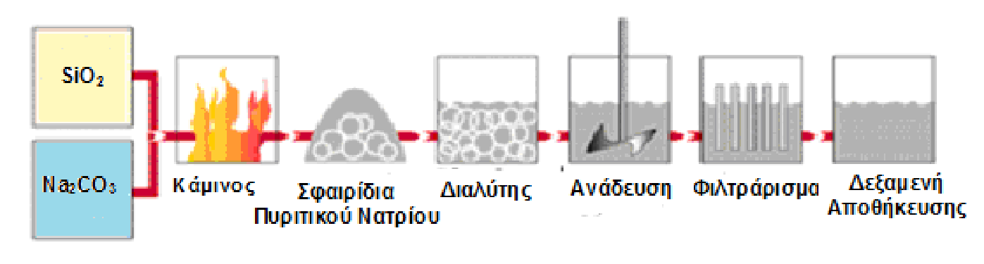 Στη βιομηχανία, αποτελεί κοινή πρακτική να χρησιμοποιείται η αναλογία βαρών (WR) SiO2:M2O που προκύπτει από τη μοριακή αναλογία (MR) με τις παρακάτω σχέσεις: Πυριτικά άλατα του νατρίου: MR = 1.