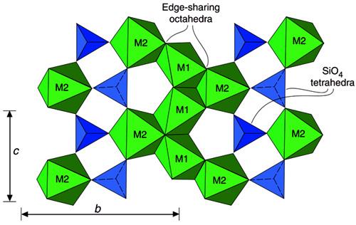 μεμονωμένα τετράεδρα (SiO4) 4. Τα ιόντα Mg 2+ ή/και Fe 2+ καταλαμβάνουν τις θέσεις Μ1 ή Μ2 χωρίς προτίμηση στη σειρά Mg-Fe.