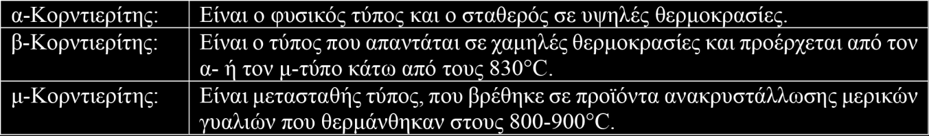 Στην πράξη, οι αποφασιστικές αυτές ιδιότητες της δομής προσδίδονται σε μερικά παραδοσιακά κεραμικά με την ανάπτυξη μιας ισόμορφης δομικά φάσης, του κορντιερίτη, από βιομηχανικές πρώτες ύλες.