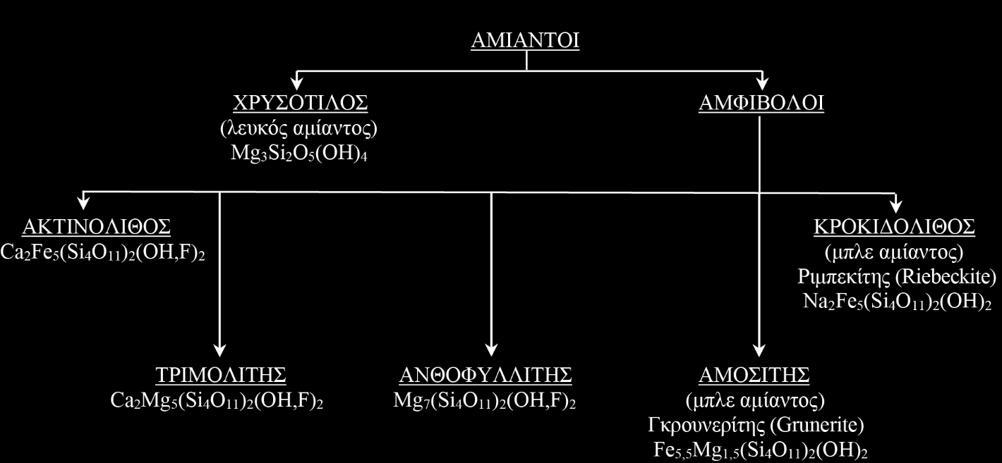 Οι μεγάλες βιομηχανικές εφαρμογές των αμφιβόλων, για πάρα πολλά χρόνια, οφείλονταν στην ινώδη μορφή, που έχουν πολλά από τα ορυκτά αυτά. Όπως φαίνεται από το σχήμα 2.