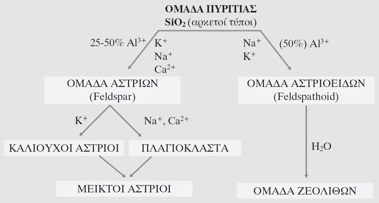 Σχήμα 2.48 Σχηματική παράσταση ταξινόμησης των δικτυωτών πυριτικών.