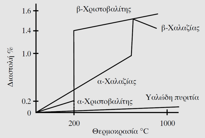 τύποι έχουν πιο ανοιχτή δομή από το χαλαζία, όπως φαίνεται και από τις πυκνότητες τους (χαλαζίας 2,65, τριδυμίτης 2,35 και χριστοβαλίτης 2,33 g/cm 3 ).
