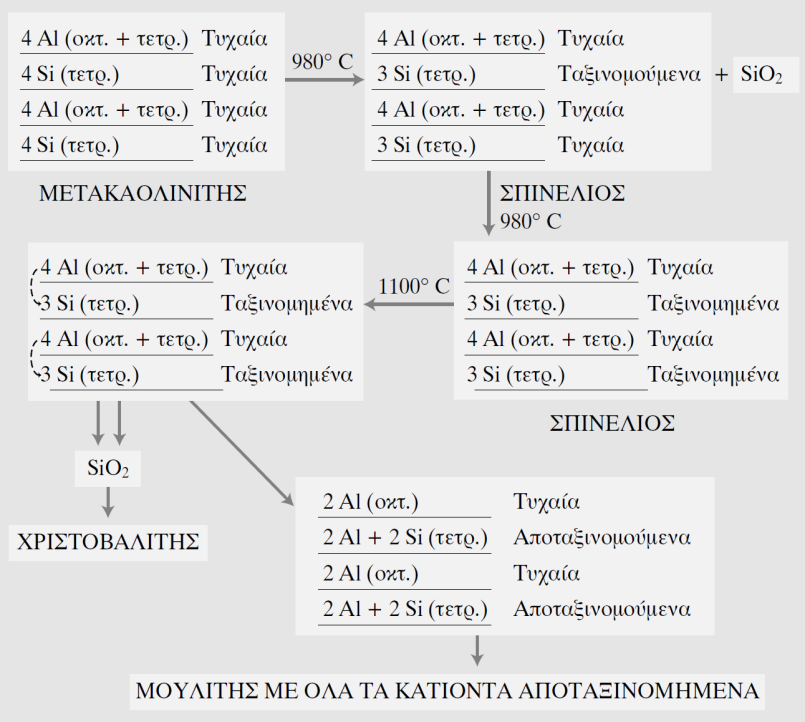 τυχαίο και ο διαχωρισμός της φάσης της πυριτίας δημιουργεί απομάκρυνση οξυγόνου από το πλέγμα του μουλίτη. Σχήμα 2.63 Παράσταση της πορείας του μετασχηματισμού καολινίτη-μουλίτη.