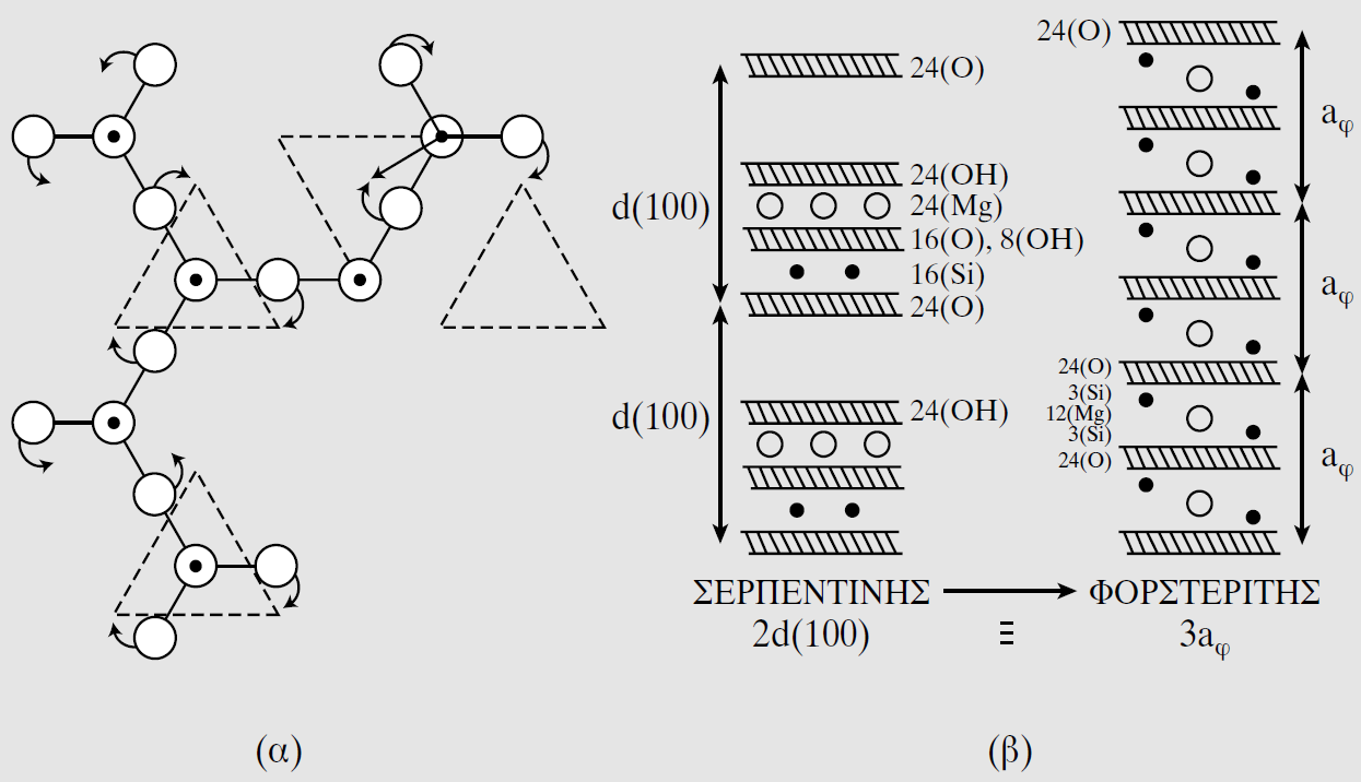 Σχήμα 2.65 (α) Διάγραμμα των τετραέδρων του σερπεντίνη και του φορστερίτη.