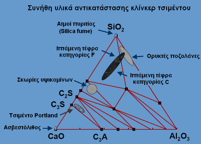 Σχήμα A.6 Διάγραμμα φάσεων CaO-Al 2 O 3 -SiO 2. Η περιοχή των ορυκτολογικών συστατικών του κλίνκερ τσιμέντου ορίζονται από το τρίγωνο CaO-Al2O3-SiO2. Σχήμα A.