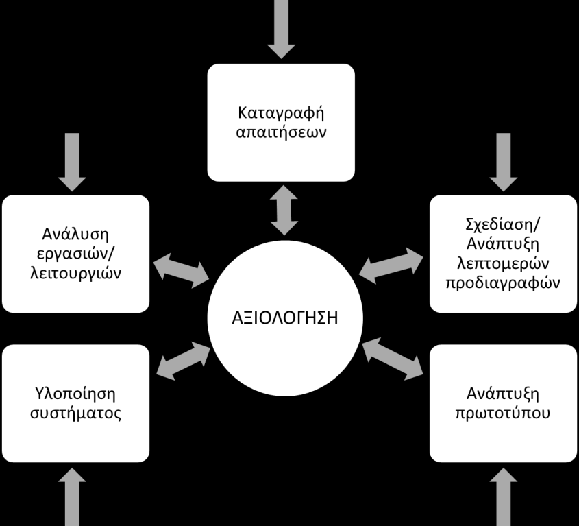 Το ελικοειδές μοντέλο ταιριάζει ιδιαίτερα στις αντικειμενοστραφείς μεθοδολογίες ανάλυσης και σχεδιασμού (Booch 1994, UML 1998) που έχουν αναπτυχθεί και χρησιμοποιούνται ευρύτατα τα τελευταία χρόνια.