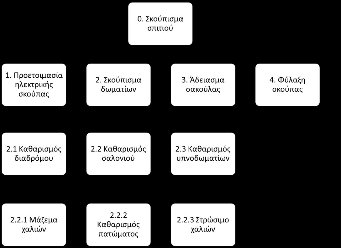 την εκτέλεση των εργασιών εκ μέρους του χρήστη, στην καταγραφή της τρέχουσας πρακτικής που ισχύει για την εκτέλεση εργασιών και στην ανακάλυψη τμημάτων εργασιών που είναι προσφορότερες για να