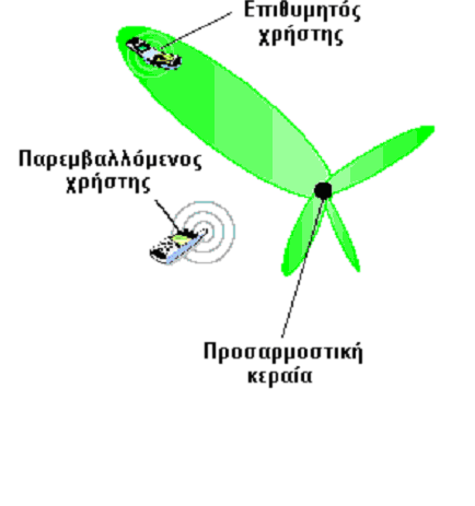 Κεφάλαιο 4 Έξυπνη Τεχνολογία Σχήμα 4.2.3: Adaptive Array Τα συμβατικά συστήματα κινητών τηλεπικοινωνιών συνήθως χρησιμοποιούν κάποιο είδος διαφορικότητας κεραίας (π.χ. διαφορικότητα χώρου ή πόλωσης).