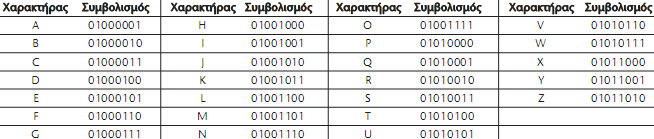 Κώδικας ASCII Η ανάγκη να κωδικοποιήσουμε όμοια σε όλους του υπολογιστές το σύνολο των συμβόλων δημιούργησε τον