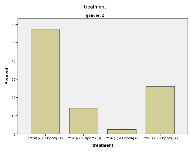 Ραβδόγραμμα Πίνακα 27: Ανταπόκριση Γυναικών στη θεραπεία.