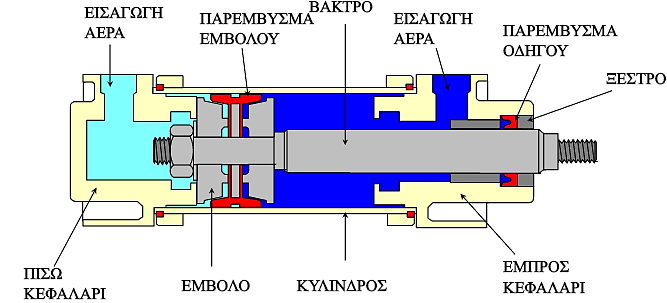 Σχ. 5: Συμβολισμός κυλίνδρου με διπλό βάκτρο Σχ. 6: Συμβολισμός τηλεσκοπικού κυλίνδρου Σχ.