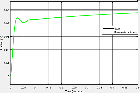 Οι τιμές που δόθηκαν στις παραμέτρους της βηματικής εισόδου είναι Step Time=0 και Final Value=0.05 m.