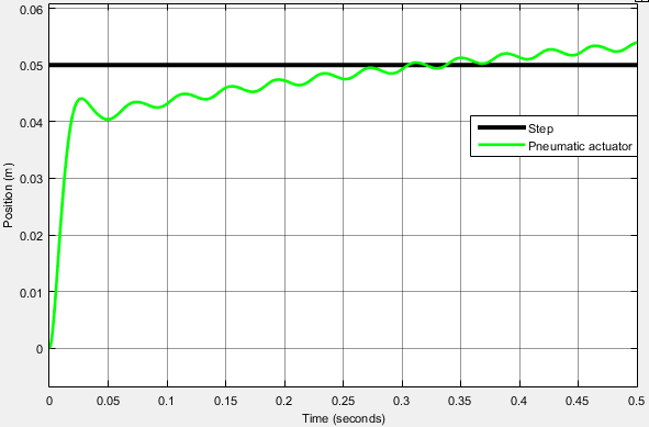 Σχ. 42: Απόκριση συστήματος με τιμές K P =90, K I 60 και K D Σχ.