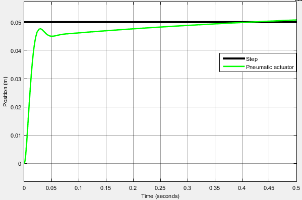 Σχ. 47: Απόκριση συστήματος με K P =35,K I K D και διαφορά πίεσης συμπιεστή: 2 bar