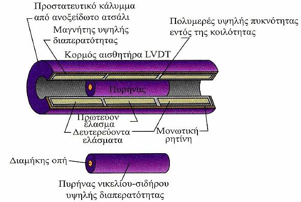 Σχ. 51: Εσωτερική δομή LVDT Η διάταξη του LVDT αποτελείται από δυο δευτερεύοντα πηνία και ένα πρωτεύον, το οποίο έχει στο κέντρο του έναν πυρήνα από μαλακό μαγνητικό υλικό.