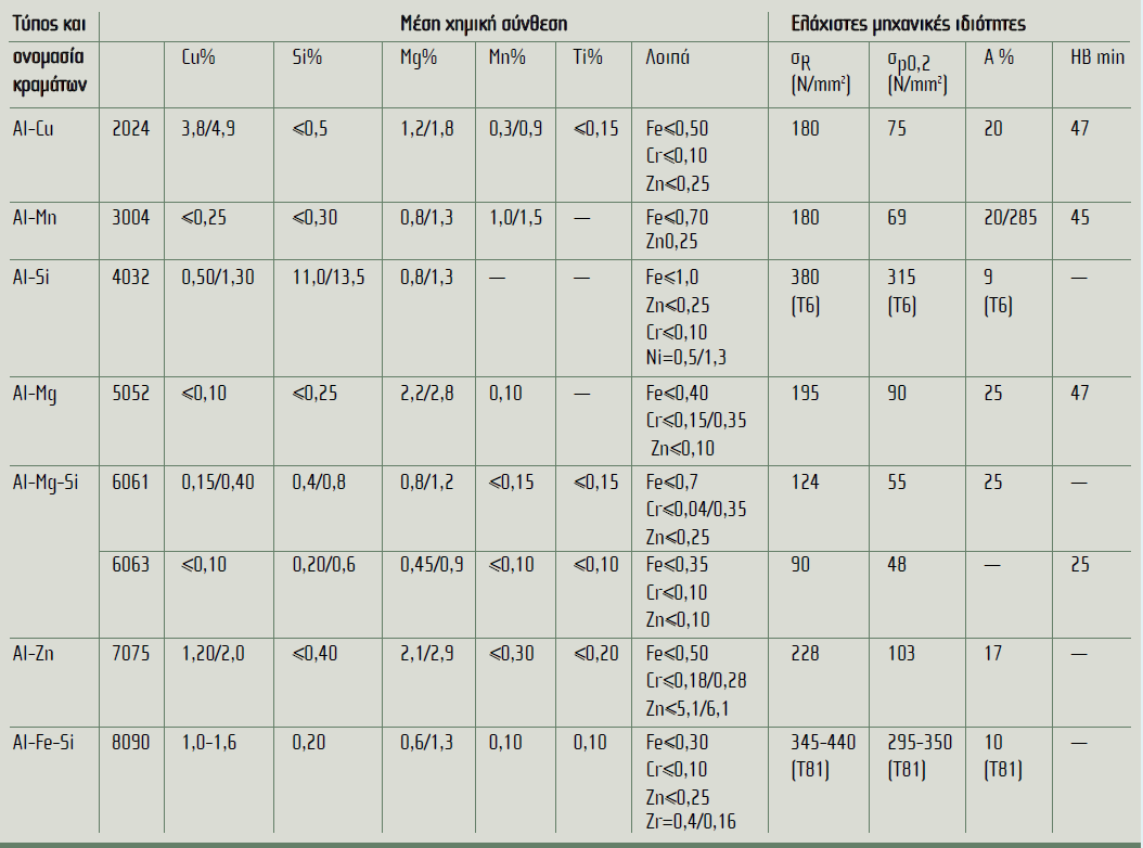 1.9.3 Κράματα αλουμινίου Με σκοπό τη βελτίωση των μηχανικών, των τριβολογικών και των διαβρωτικών ιδιοτήτων του αλουμινίου δημιουργούνται κράματα αυτού.