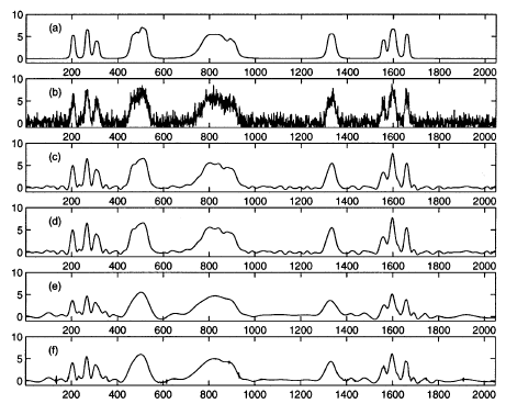 ρήκα 3.30: a) αξρηθφ ζήκα, b) ζήκα κε ζφξπβν, SNR=2, c) Δπξεηηθή SURE, d) SURE, e) ζηαζεξφ θαηψθιη, f) minimax.