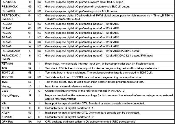 4.1.7 ύληνκε πεξηγξαθή Ο επεμεξγαζηήο ηνπ MSP430 έρεη αξρηηεθηνληθή RISC 16-bit, ε νπνία είλαη ηδηαίηεξα δηαθαλήο ζηελ εθαξκνγή.
