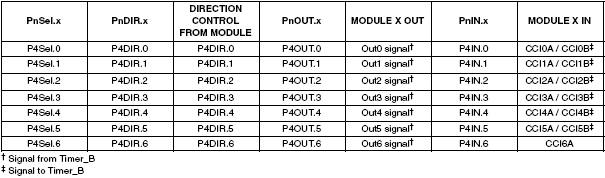 Λεηηνπξγία UART: SPI, ιεηηνπξγία slave: SPI, ιεηηνπξγία master: I 2 C, ιεηηνπξγία slave: I 2 C, ιεηηνπξγία master: ην ξνιφη UART κπνξεί λα είλαη κφλν είζνδνο.