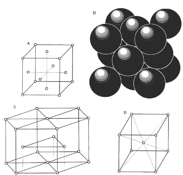 Ιδιότητες των υλικών Τα πλείστα των μεταλλικών υλικών κρυσταλλώνονται στους ακόλουθους 3 τύπους κρυσταλλικής δομής: Κυβικό χωροκεντρωμένο σύστημα (BCC Body-Centered Cubic) Κυβικό εδροκεντρωμένο