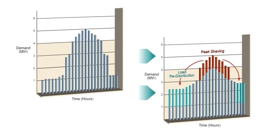 Smart Grid Ready Τo Σύστημα κεντρικού ελέγχου και ενεργειακής εποπτείας με τις λειτουργίες real time παρακολούθησης της ενέργειας που καταναλώνεται σε κάθε δωμάτιο αλλά και συνολικά στο ξενοδοχείο,