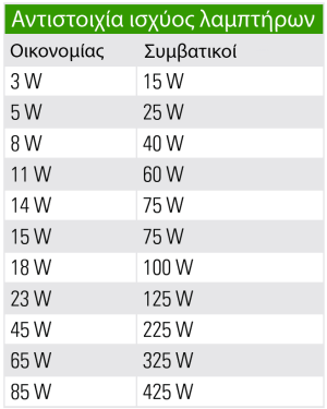 Κατανάλωση Ενέργειας Αν όλοι οι λαμπτήρες παγκοσμίως αντικατασταθούν