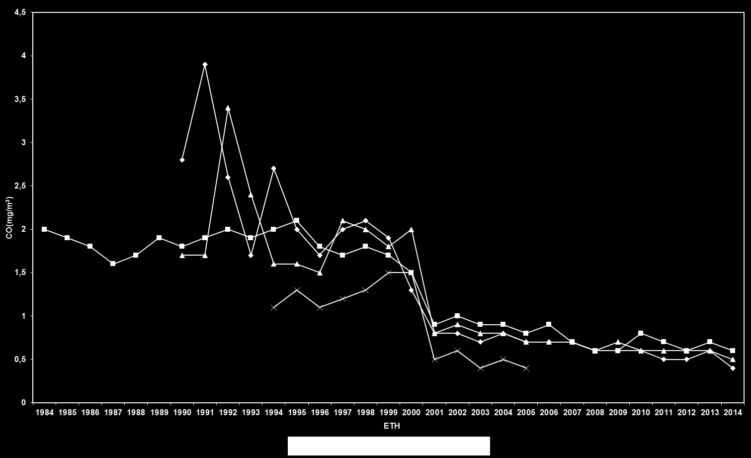Σχήμα 2.1.α Διαχρονική μεταβολή μέσων ετησίων τιμών CO, σε mg/m 3.
