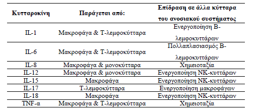 Κυτταροκίνες οι κυτταροκίνες, είναι μικρά μόρια πρωτεϊνικής φύσης οι οποίες βοηθούν τα κύτταρα της ανοσίας να επικοινωνούν μεταξύ τους μέσω υποδοχέων που εκφράζονται στην επιφάνειά τους όλες οι