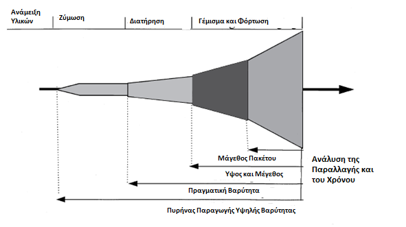 Διάγραμμα 19: Απεικόνιση εργαλείου δικτύου ποικίλης παραγωγής Πηγή: Peter Hines and Nick Rich, 1997 The seven value stream mapping tools, σ. 54 