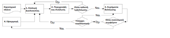 Πηγή: Tomas Rohac, Martin Januska - 2014, Value Stream Mapping Demonstration on a Real Case Study, σ: 521 Βασίζεται σε πέντε φάσεις που τίθενται σε εφαρμογή από μία ομάδα σχεδιασμένη με αυτό τον