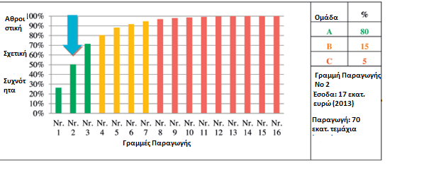 Διάγραμμα 12: Επιλογή γραμμής παραγωγής για χάρτη αλυσίδας αξίας Πηγή: Tomas Rohac, Martin Januska 2014,