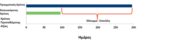 Έτοιμα 7 ημέρες + Χρόνος πρόσθεσης αξίας 79 δευτερόλεπτα = 96 ημέρες). Το παρακάτω γράφημα παρουσιάζει το πρόβλημα με τη συγκεκριμένη αλυσίδα αξίας.
