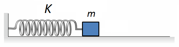 3. Ένα σώμα μάζας m=1 kg εκτελεί απλή αρμονική ταλάντωση πλάτους Α=0.1 m και γωνιακής συχνότητας ω=0 rad/s. Τη χρονική στιγμή t=0 το σώμα βρίσκεται στη θέση x= + A και κινείται κατά την αρνητική φορά.