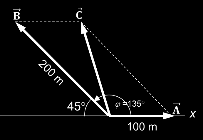 ΛΥΣΗ (συνέχεια ) Προσθέτοντας τα διανύσματα A και B αλγεβρικά, παίρνουμε: A B (100 i)m ( 141i 141 j]m (100m 141m) i (141m) j ( 41i 141 j]m Για να συγκρίνουμε αυτό το αποτέλεσμα με το
