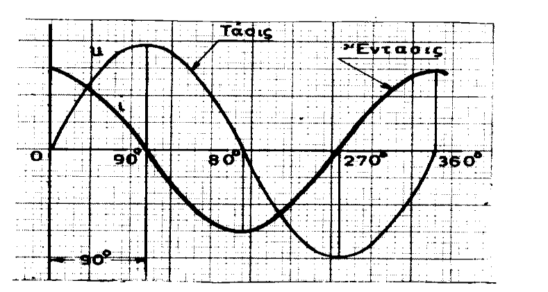 I=UCω= = (Α) ο παρανομαστής 1/Cω ονομάζεται χωρητική αντίσταση του καταναλωτή.